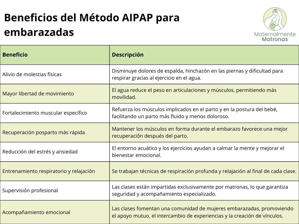Tabla con beneficios del Método AIPAP para embarazadas