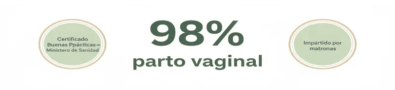 El 98,19% de las mujeres que completan el programa AIPAP tienen un parto vaginal, según datos del programa certificado por el Ministerio de Sanidad